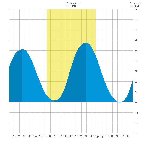 Mad Horse Creek tide chart for Friday, December 26, 2025