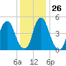 Mad Horse Creek tide chart for Friday, December 26, 2025