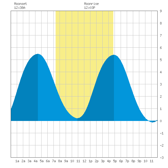 Mad Horse Creek tide chart for Sunday, December 28, 2025