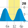 Mad Horse Creek tide chart for Sunday, December 28, 2025
