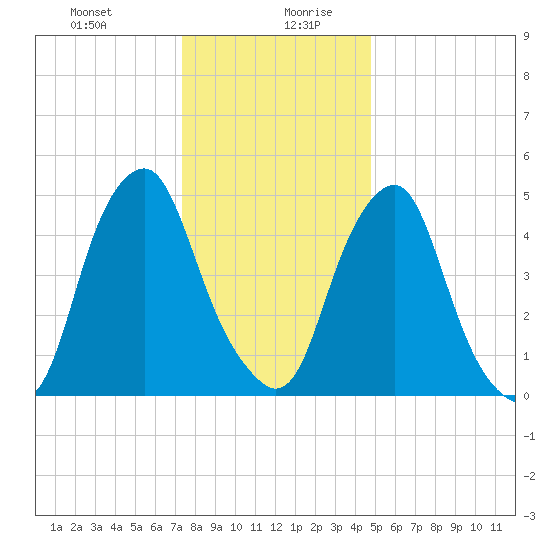 Mad Horse Creek tide chart for Monday, December 29, 2025