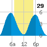 Mad Horse Creek tide chart for Monday, December 29, 2025