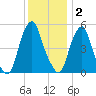 Mad Horse Creek tide chart for Tuesday, December 2, 2025