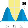 Mad Horse Creek tide chart for Tuesday, December 30, 2025