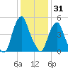 Mad Horse Creek tide chart for Wednesday, December 31, 2025