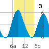Mad Horse Creek tide chart for Wednesday, December 3, 2025