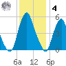 Mad Horse Creek tide chart for Thursday, December 4, 2025