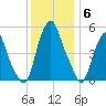 Mad Horse Creek tide chart for Saturday, December 6, 2025