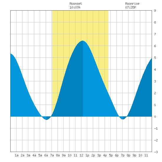 Mad Horse Creek tide chart for Sunday, December 7, 2025