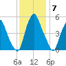 Mad Horse Creek tide chart for Sunday, December 7, 2025