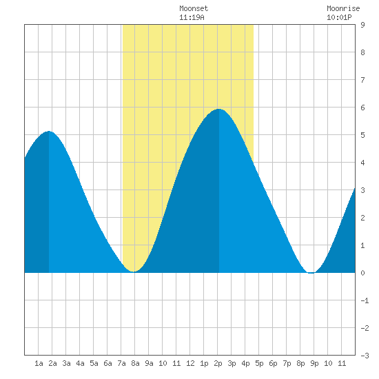 Mad Horse Creek tide chart for Tuesday, December 9, 2025