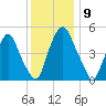 Mad Horse Creek tide chart for Tuesday, December 9, 2025