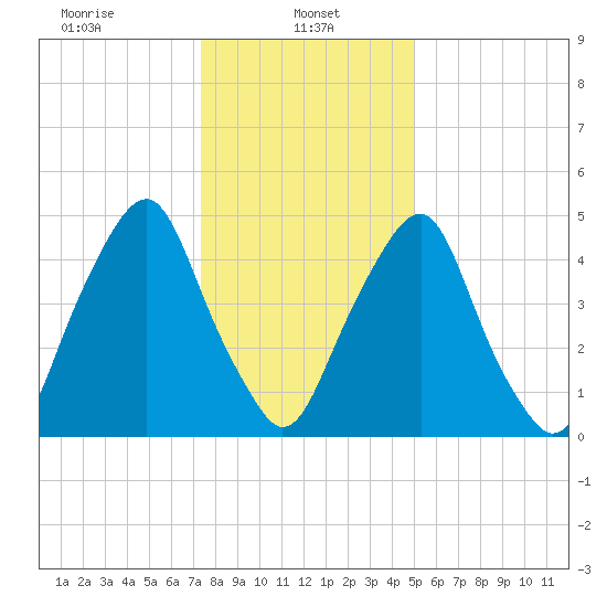 Mad Horse Creek tide chart for Sunday, January 11, 2026