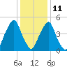 Mad Horse Creek tide chart for Sunday, January 11, 2026