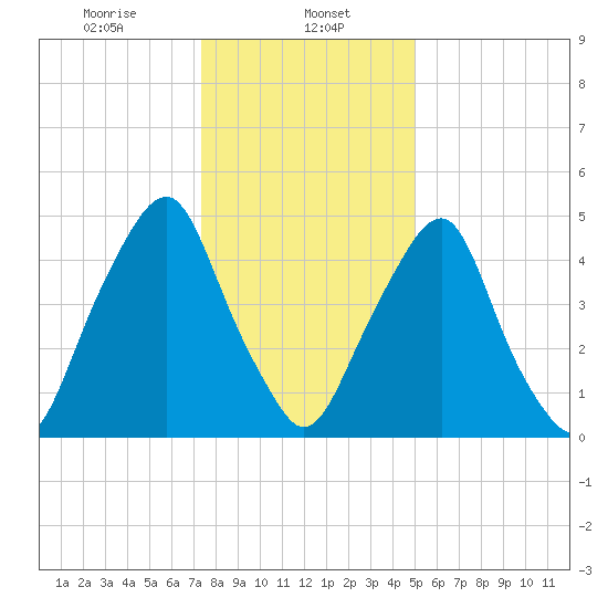 Mad Horse Creek tide chart for Monday, January 12, 2026