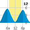 Mad Horse Creek tide chart for Monday, January 12, 2026