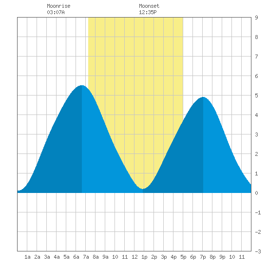 Mad Horse Creek tide chart for Tuesday, January 13, 2026