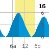 Mad Horse Creek tide chart for Friday, January 16, 2026