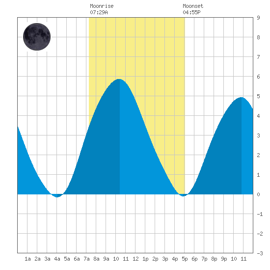 Mad Horse Creek tide chart for Sunday, January 18, 2026