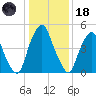 Mad Horse Creek tide chart for Sunday, January 18, 2026