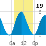 Mad Horse Creek tide chart for Monday, January 19, 2026