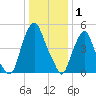 Mad Horse Creek tide chart for Thursday, January 1, 2026