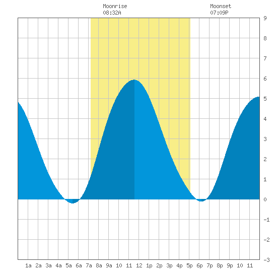 Mad Horse Creek tide chart for Tuesday, January 20, 2026