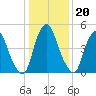 Mad Horse Creek tide chart for Tuesday, January 20, 2026