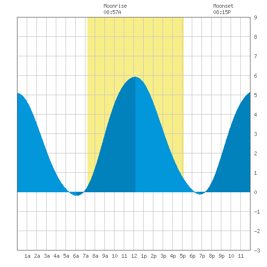Mad Horse Creek tide chart for Wednesday, January 21, 2026