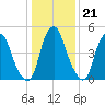 Mad Horse Creek tide chart for Wednesday, January 21, 2026