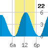 Mad Horse Creek tide chart for Thursday, January 22, 2026