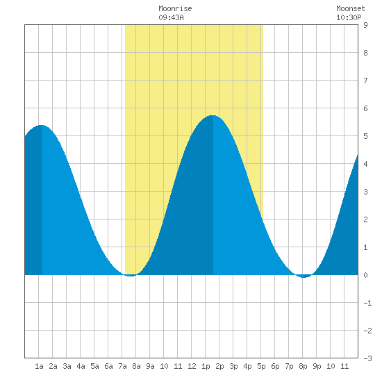 Mad Horse Creek tide chart for Friday, January 23, 2026