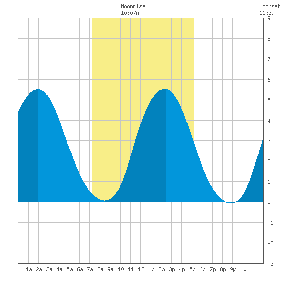 Mad Horse Creek tide chart for Saturday, January 24, 2026