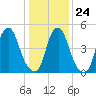 Mad Horse Creek tide chart for Saturday, January 24, 2026