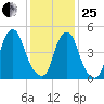 Mad Horse Creek tide chart for Sunday, January 25, 2026