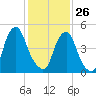 Mad Horse Creek tide chart for Monday, January 26, 2026
