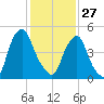 Mad Horse Creek tide chart for Tuesday, January 27, 2026