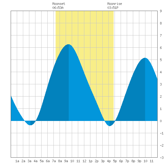 Mad Horse Creek tide chart for Friday, January 2, 2026