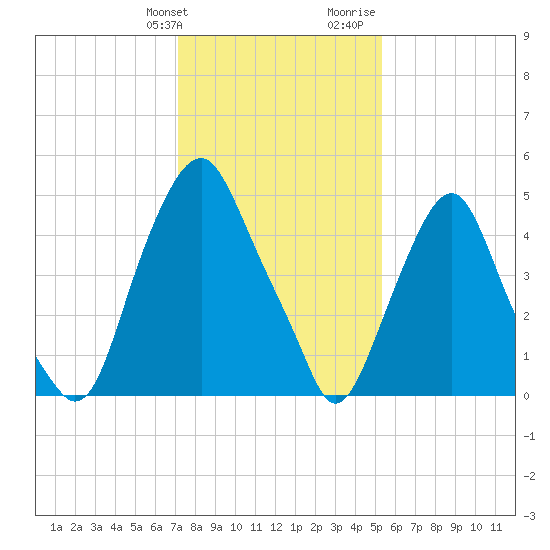 Mad Horse Creek tide chart for Friday, January 30, 2026