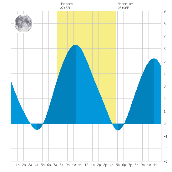 Mad Horse Creek tide chart for Saturday, January 3, 2026