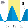 Mad Horse Creek tide chart for Saturday, January 3, 2026