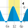 Mad Horse Creek tide chart for Sunday, January 4, 2026
