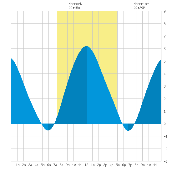 Mad Horse Creek tide chart for Monday, January 5, 2026