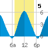 Mad Horse Creek tide chart for Monday, January 5, 2026