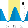 Mad Horse Creek tide chart for Tuesday, January 6, 2026