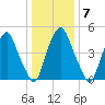 Mad Horse Creek tide chart for Wednesday, January 7, 2026