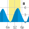 Mad Horse Creek tide chart for Thursday, January 8, 2026