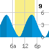 Mad Horse Creek tide chart for Friday, January 9, 2026