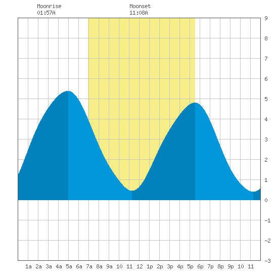 Mad Horse Creek tide chart for Tuesday, February 10, 2026