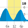 Mad Horse Creek tide chart for Tuesday, February 10, 2026